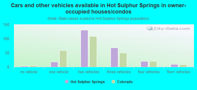 Cars and other vehicles available in Hot Sulphur Springs in owner-occupied houses/condos