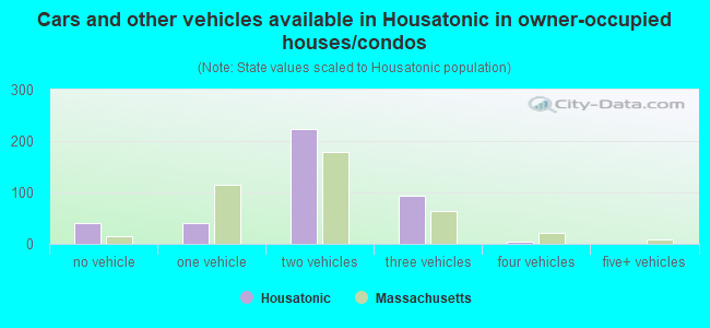 Cars and other vehicles available in Housatonic in owner-occupied houses/condos