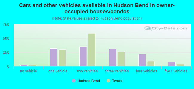 Cars and other vehicles available in Hudson Bend in owner-occupied houses/condos