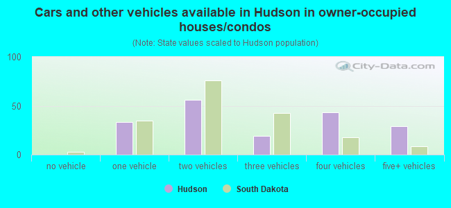Cars and other vehicles available in Hudson in owner-occupied houses/condos