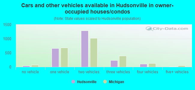 Cars and other vehicles available in Hudsonville in owner-occupied houses/condos