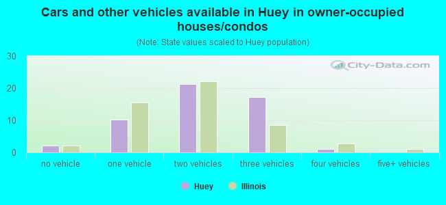 Cars and other vehicles available in Huey in owner-occupied houses/condos