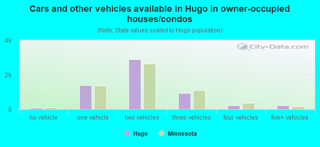 Cars and other vehicles available in Hugo in owner-occupied houses/condos