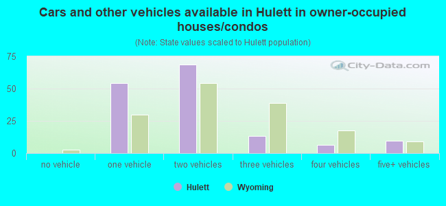 Cars and other vehicles available in Hulett in owner-occupied houses/condos