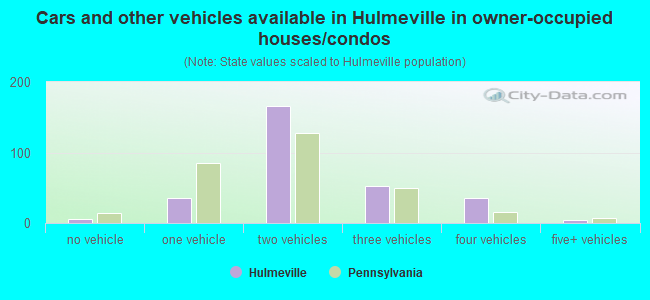 Cars and other vehicles available in Hulmeville in owner-occupied houses/condos