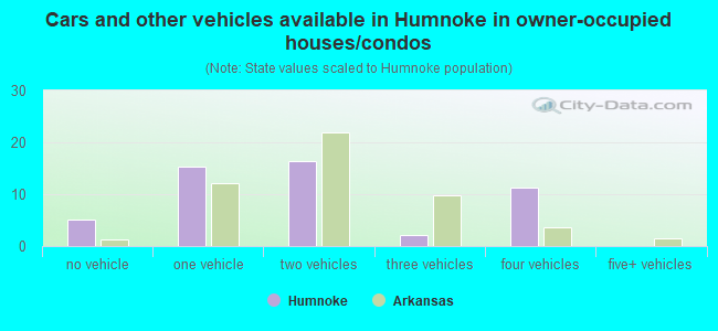 Cars and other vehicles available in Humnoke in owner-occupied houses/condos