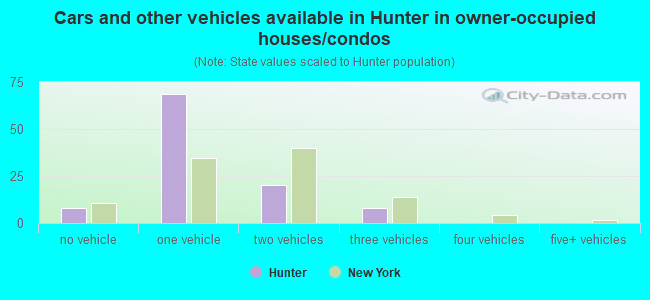Cars and other vehicles available in Hunter in owner-occupied houses/condos