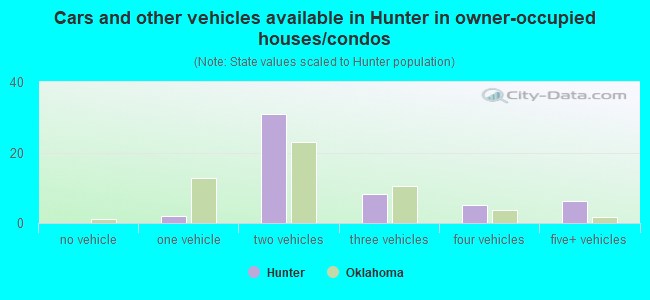 Cars and other vehicles available in Hunter in owner-occupied houses/condos