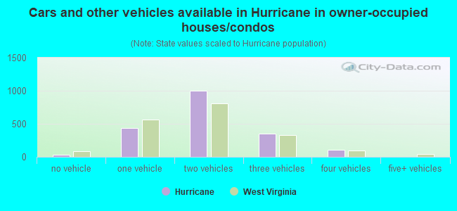 Cars and other vehicles available in Hurricane in owner-occupied houses/condos