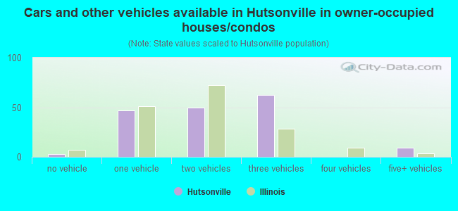 Cars and other vehicles available in Hutsonville in owner-occupied houses/condos