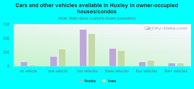 Cars and other vehicles available in Huxley in owner-occupied houses/condos