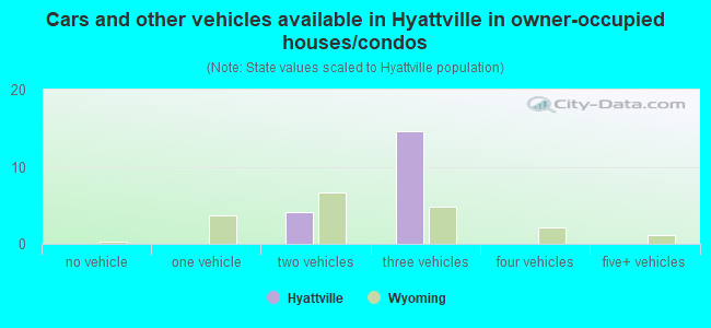 Cars and other vehicles available in Hyattville in owner-occupied houses/condos