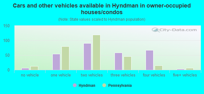 Cars and other vehicles available in Hyndman in owner-occupied houses/condos
