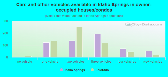 Cars and other vehicles available in Idaho Springs in owner-occupied houses/condos