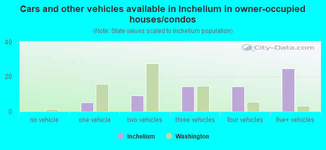 Cars and other vehicles available in Inchelium in owner-occupied houses/condos