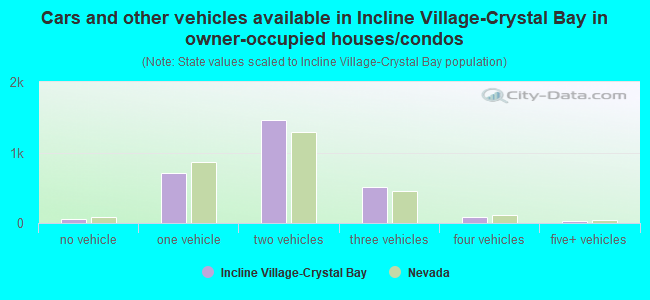 Cars and other vehicles available in Incline Village-Crystal Bay in owner-occupied houses/condos