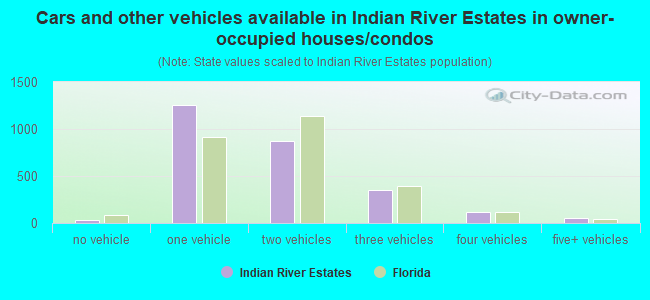 Cars and other vehicles available in Indian River Estates in owner-occupied houses/condos