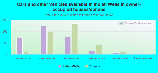 Cars and other vehicles available in Indian Wells in owner-occupied houses/condos