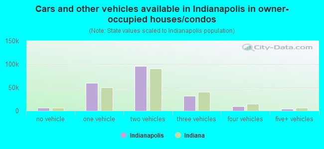 Cars and other vehicles available in Indianapolis in owner-occupied houses/condos
