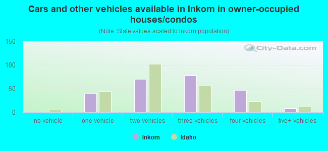 Cars and other vehicles available in Inkom in owner-occupied houses/condos