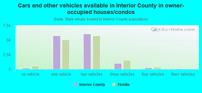 Cars and other vehicles available in Interior County in owner-occupied houses/condos