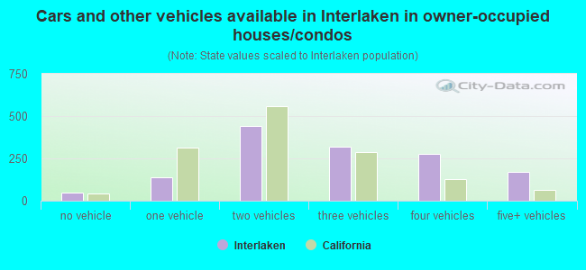 Cars and other vehicles available in Interlaken in owner-occupied houses/condos