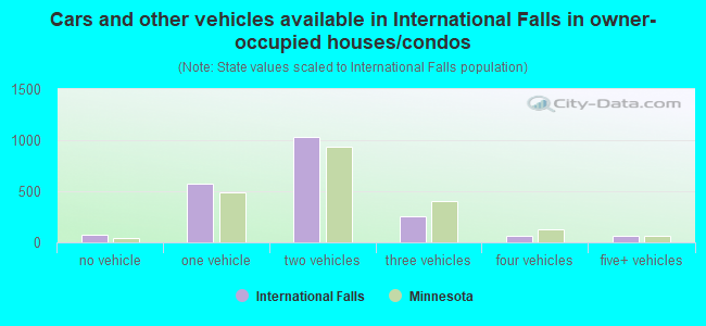 Cars and other vehicles available in International Falls in owner-occupied houses/condos