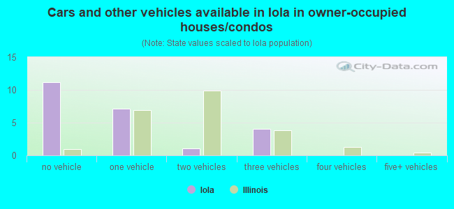 Cars and other vehicles available in Iola in owner-occupied houses/condos
