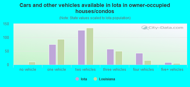 Cars and other vehicles available in Iota in owner-occupied houses/condos
