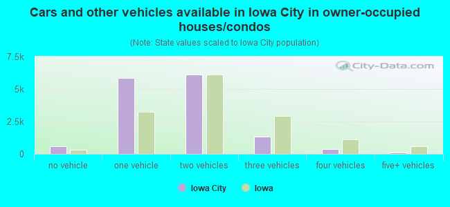 Cars and other vehicles available in Iowa City in owner-occupied houses/condos