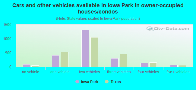 Cars and other vehicles available in Iowa Park in owner-occupied houses/condos