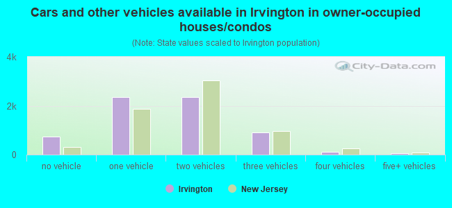 Cars and other vehicles available in Irvington in owner-occupied houses/condos