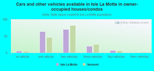 Cars and other vehicles available in Isle La Motte in owner-occupied houses/condos