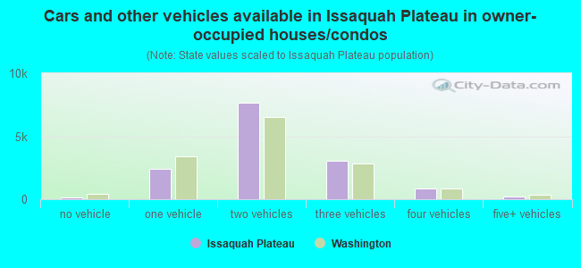Cars and other vehicles available in Issaquah Plateau in owner-occupied houses/condos