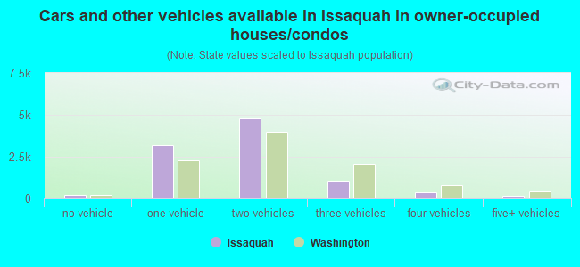 Cars and other vehicles available in Issaquah in owner-occupied houses/condos