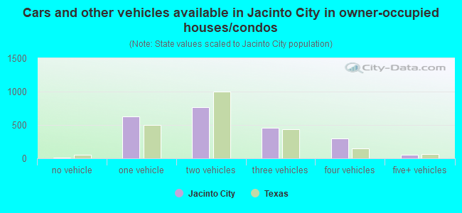 Cars and other vehicles available in Jacinto City in owner-occupied houses/condos