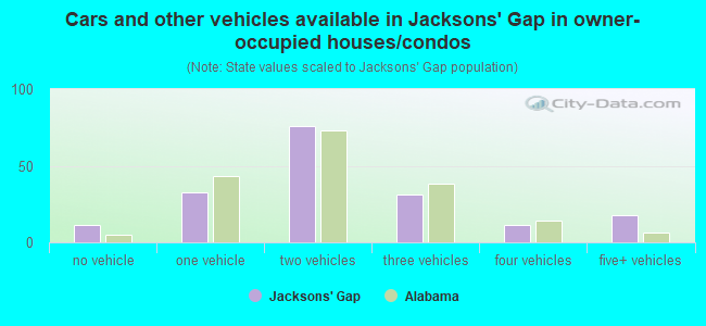 Cars and other vehicles available in Jacksons' Gap in owner-occupied houses/condos