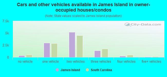 Cars and other vehicles available in James Island in owner-occupied houses/condos