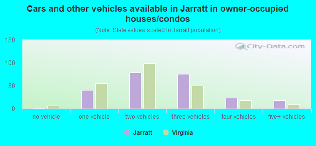 Cars and other vehicles available in Jarratt in owner-occupied houses/condos