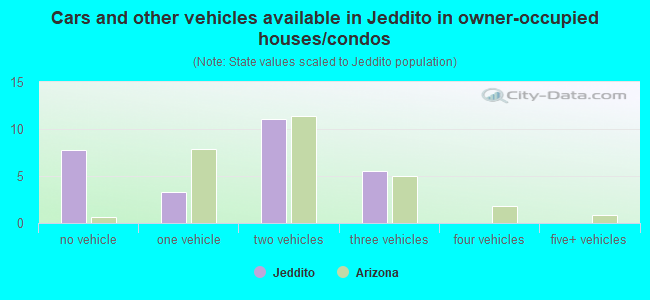 Cars and other vehicles available in Jeddito in owner-occupied houses/condos