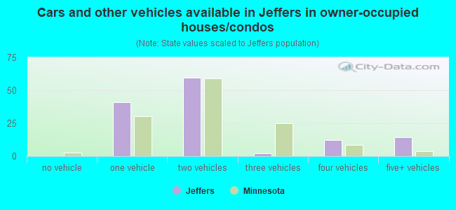 Cars and other vehicles available in Jeffers in owner-occupied houses/condos