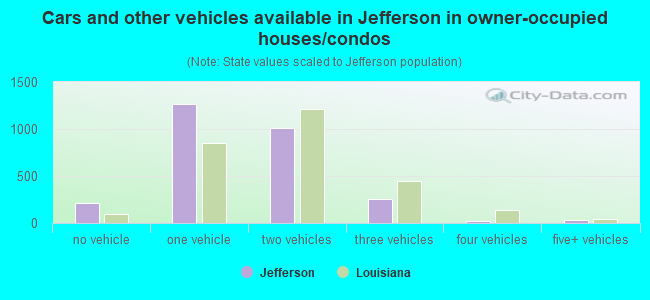 Cars and other vehicles available in Jefferson in owner-occupied houses/condos