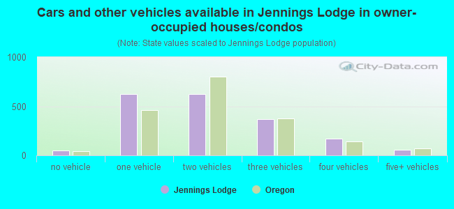 Cars and other vehicles available in Jennings Lodge in owner-occupied houses/condos