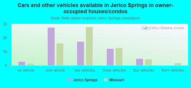 Cars and other vehicles available in Jerico Springs in owner-occupied houses/condos