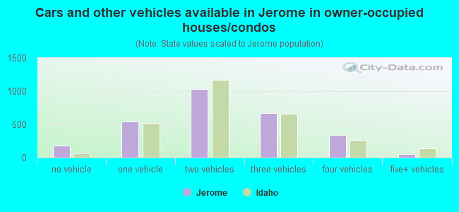 Cars and other vehicles available in Jerome in owner-occupied houses/condos