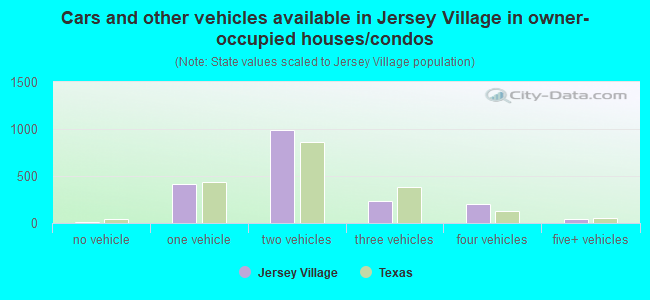Cars and other vehicles available in Jersey Village in owner-occupied houses/condos