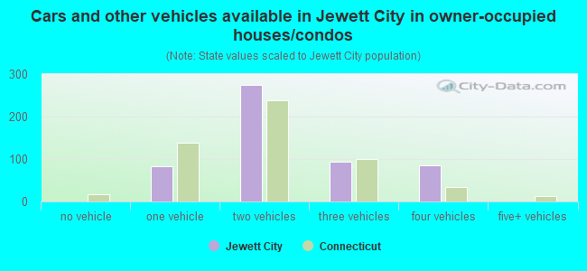 Cars and other vehicles available in Jewett City in owner-occupied houses/condos