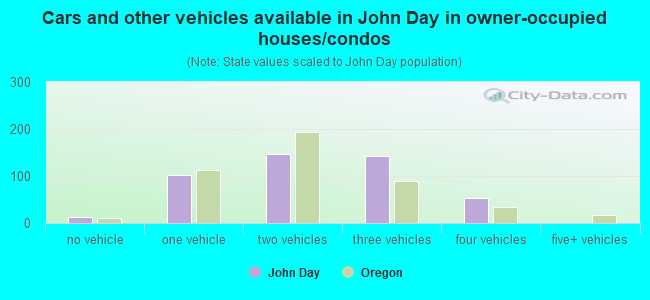 Cars and other vehicles available in John Day in owner-occupied houses/condos