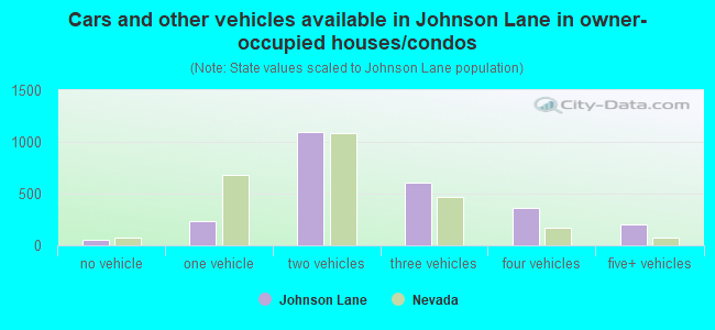 Cars and other vehicles available in Johnson Lane in owner-occupied houses/condos