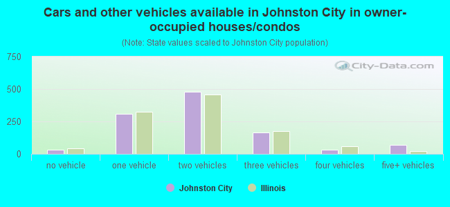Cars and other vehicles available in Johnston City in owner-occupied houses/condos